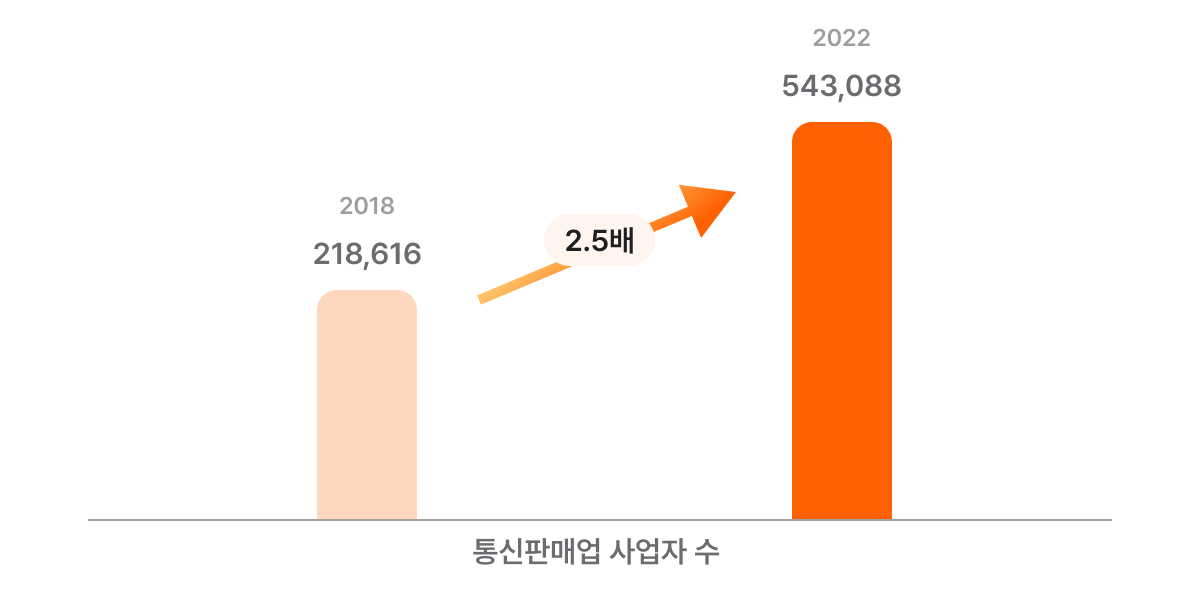 통신판매업 사업자수 변화