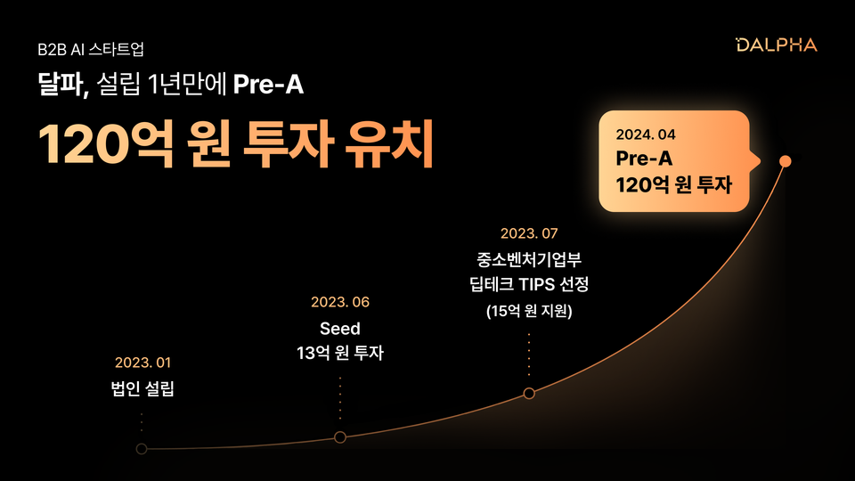 B2B AI 스타트업 달파, 설립 1년만에 Pre-A 120억 투자 유치
